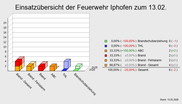Einsatzübersicht der Feuerwehr Iphofen zum 29.01.
